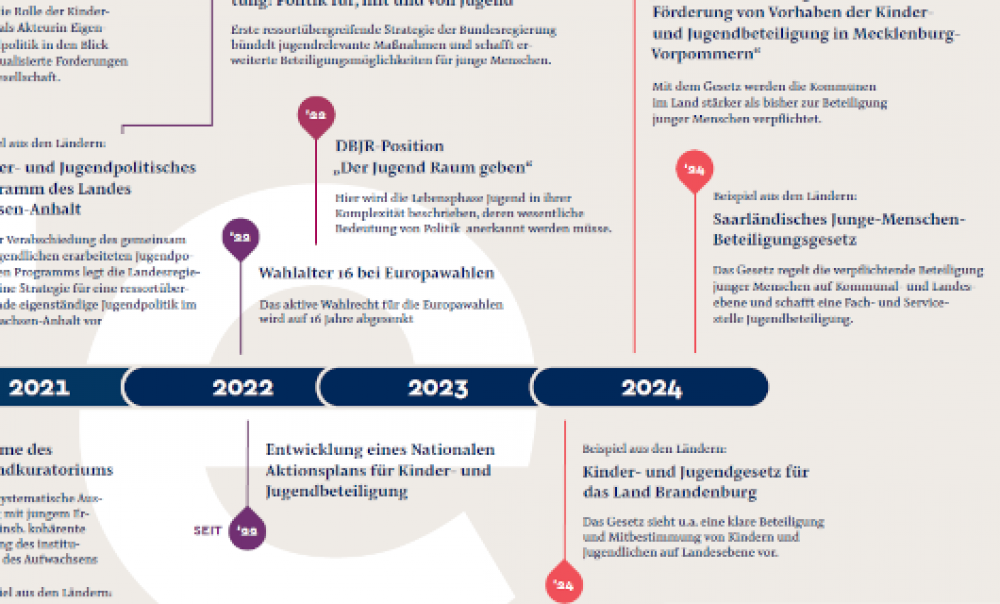Ausschnitt des Zeitstrahls &quot15 Jahre Eigenständige Jugendpolitik"